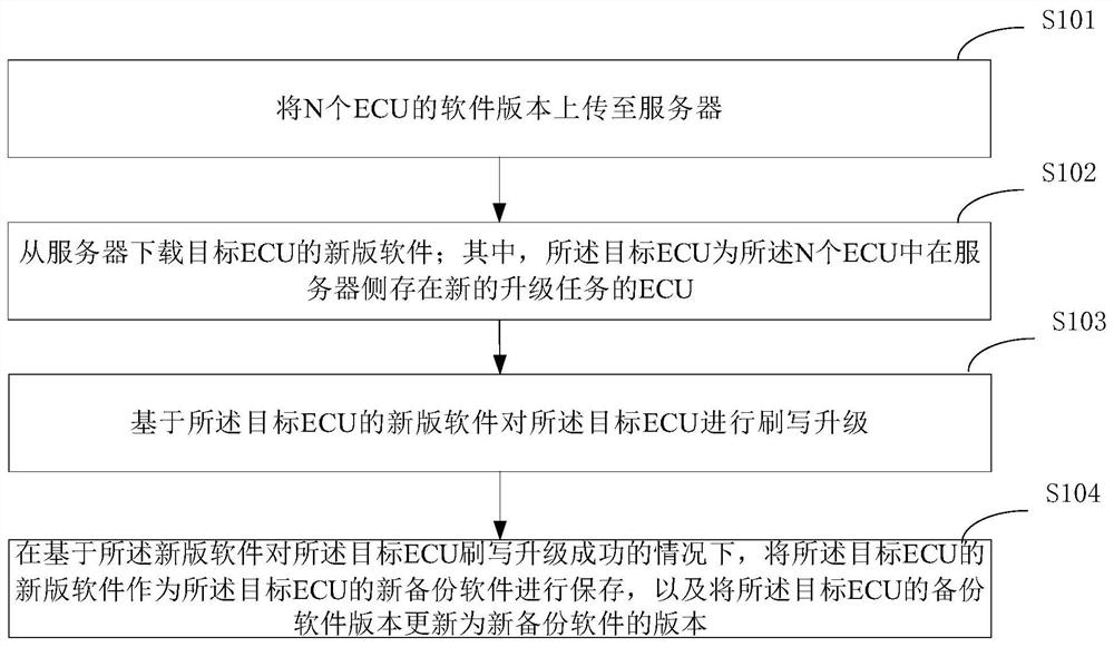 Software version updating method, server, vehicle and computer storage medium