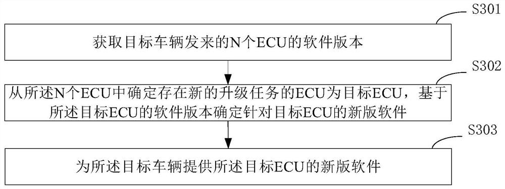 Software version updating method, server, vehicle and computer storage medium