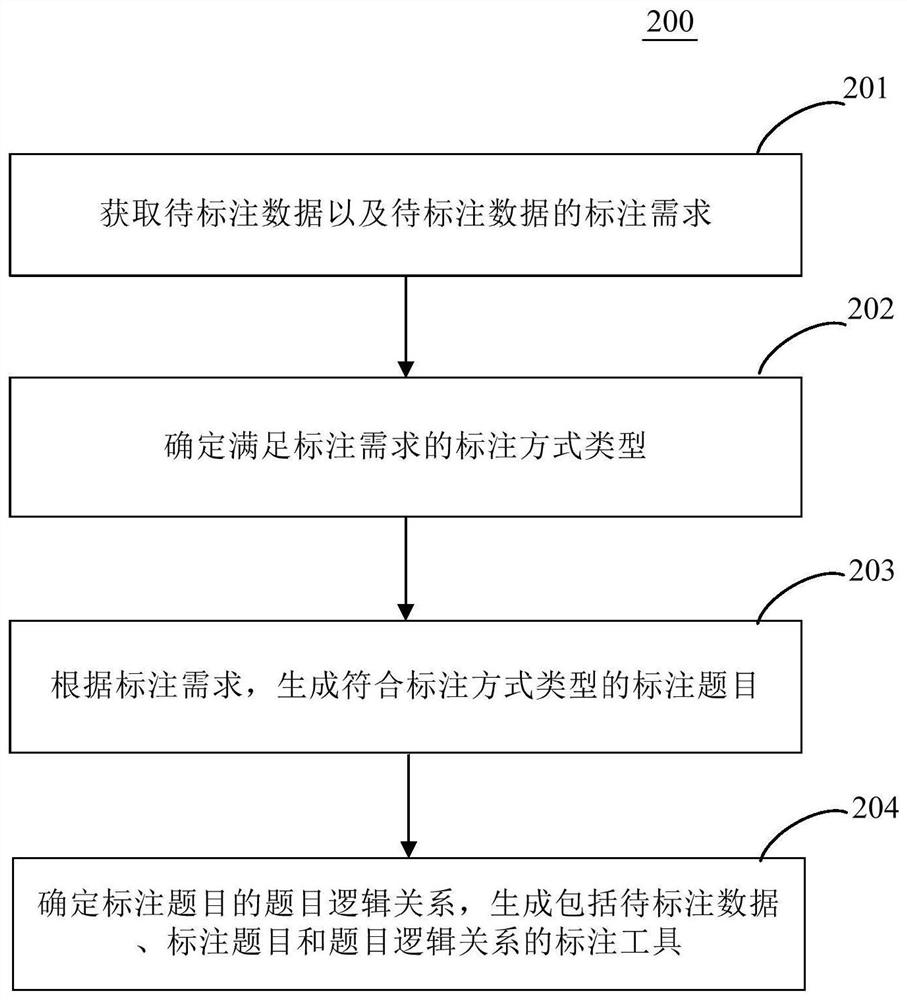 Data labeling method and device