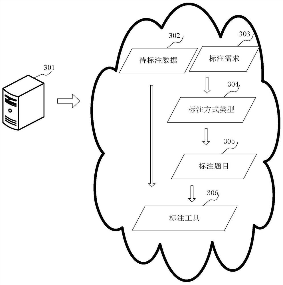 Data labeling method and device