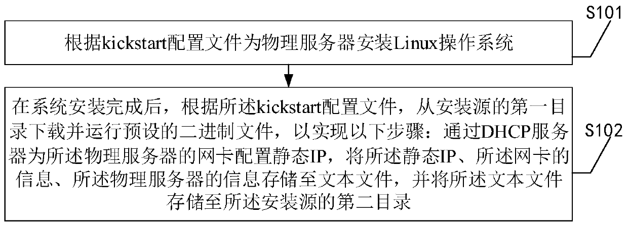 PXE installation method and device of Linux operating system