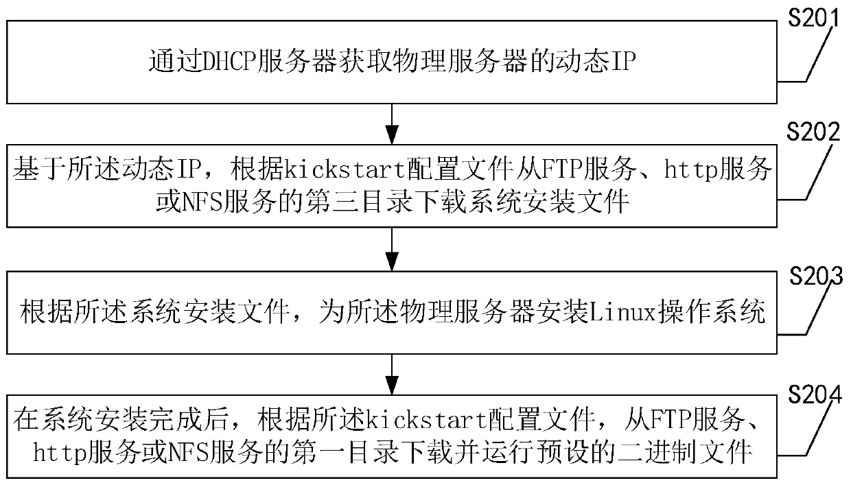 PXE installation method and device of Linux operating system