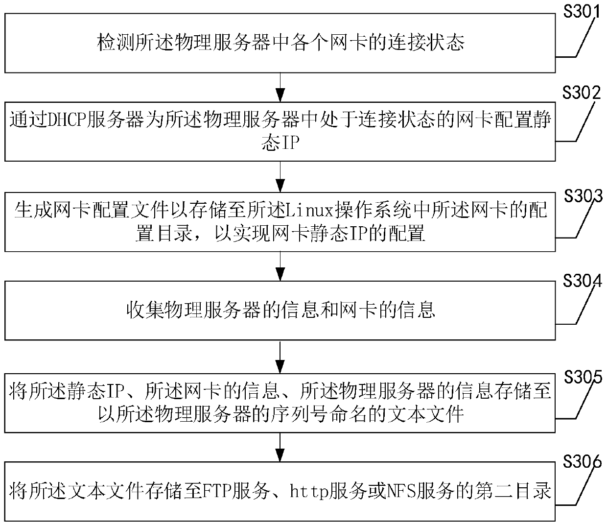 PXE installation method and device of Linux operating system