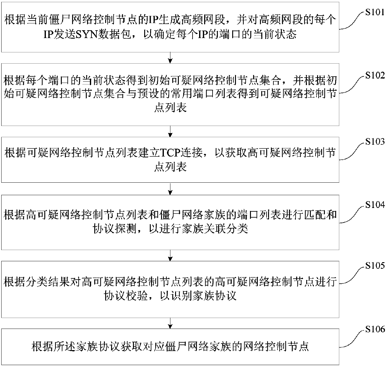 Zombie network control node detection method and device