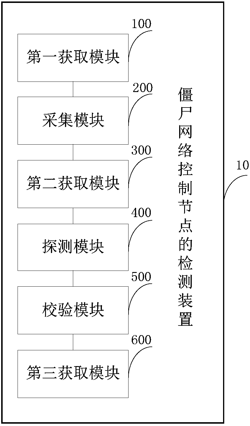 Zombie network control node detection method and device