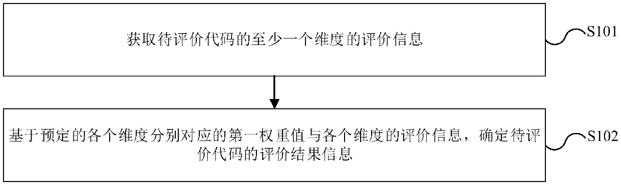 Code quality evaluation method and device and electronic equipment