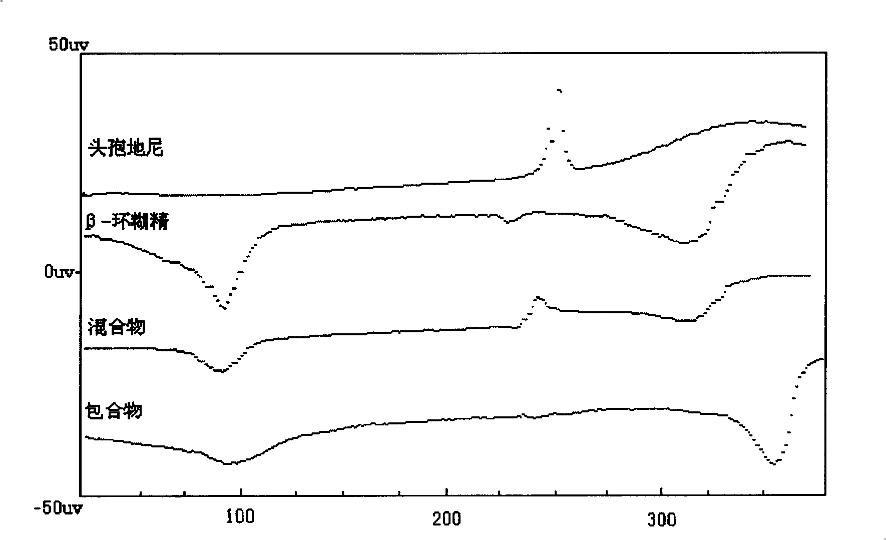 Medicinal composition containing cefdinir cyclodextrin inclusion compound and preparation thereof