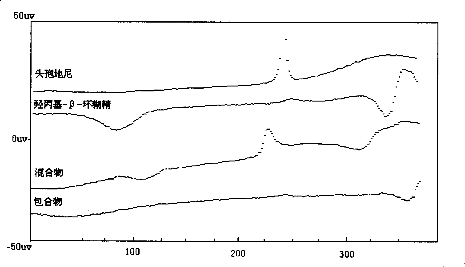 Medicinal composition containing cefdinir cyclodextrin inclusion compound and preparation thereof