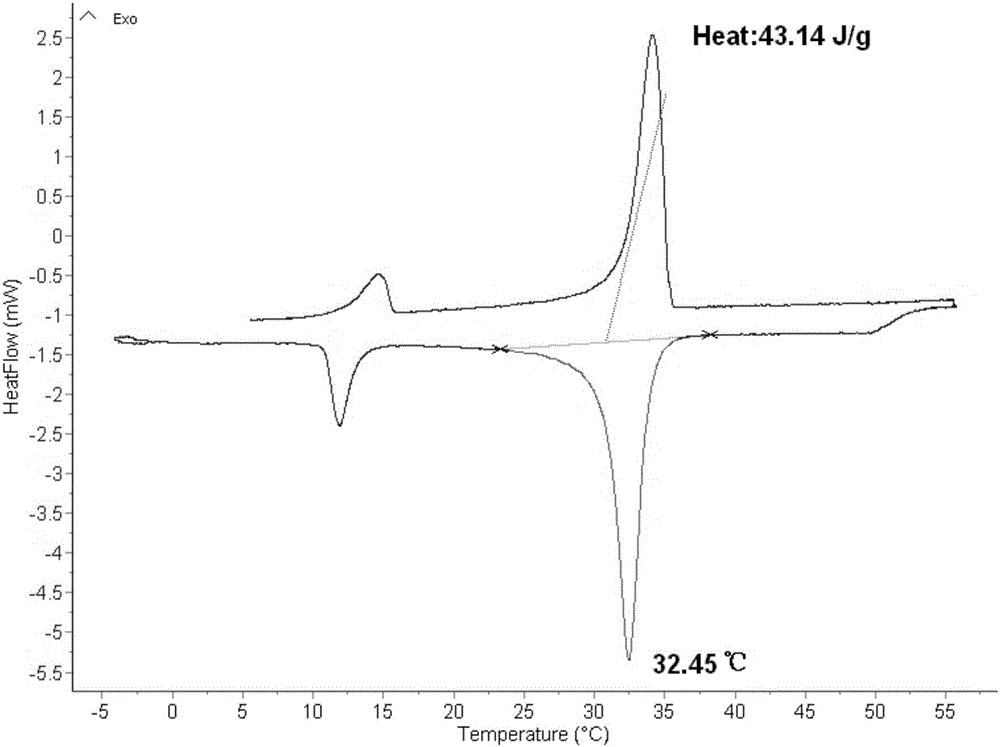 Preparation method and preparation device of porous medium composite phase-change material