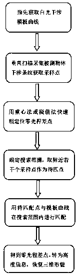 Micro-topography measurement method based on white light interference zero optical path difference position picking algorithm