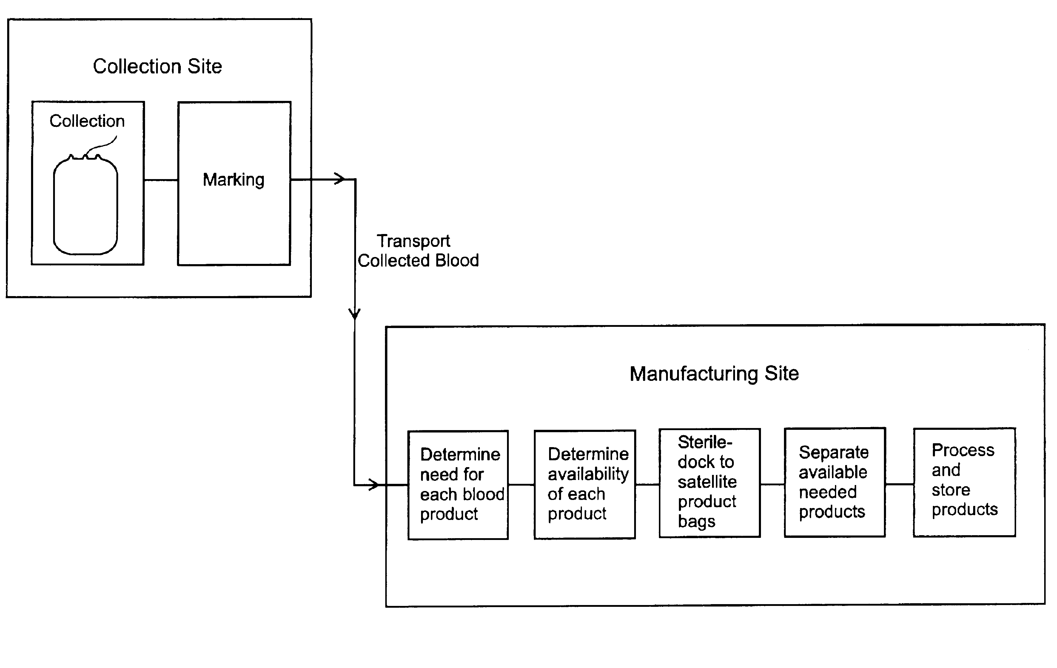 Whole blood collection and processing method