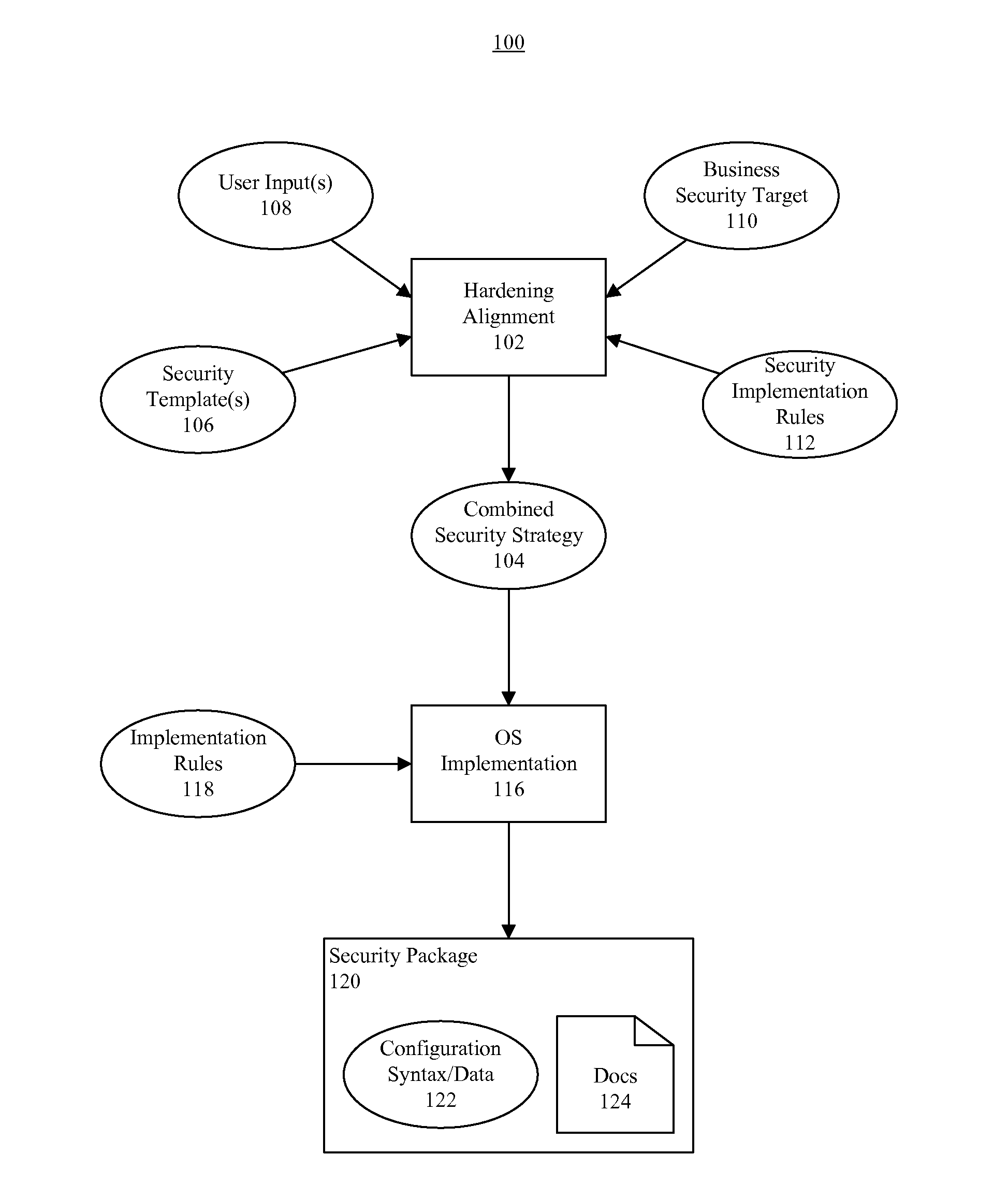 Implementation of operating system securing