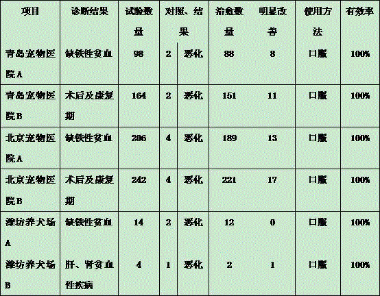 A kind of iron dextran compound oral liquid and its preparation process