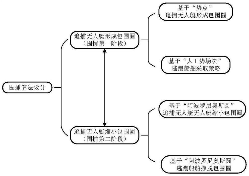 Multi-boat two-layer cooperative automatic control contraction pursuing method