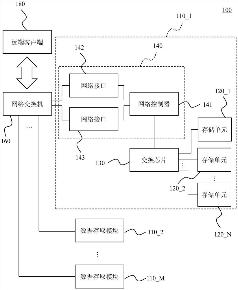 data access system