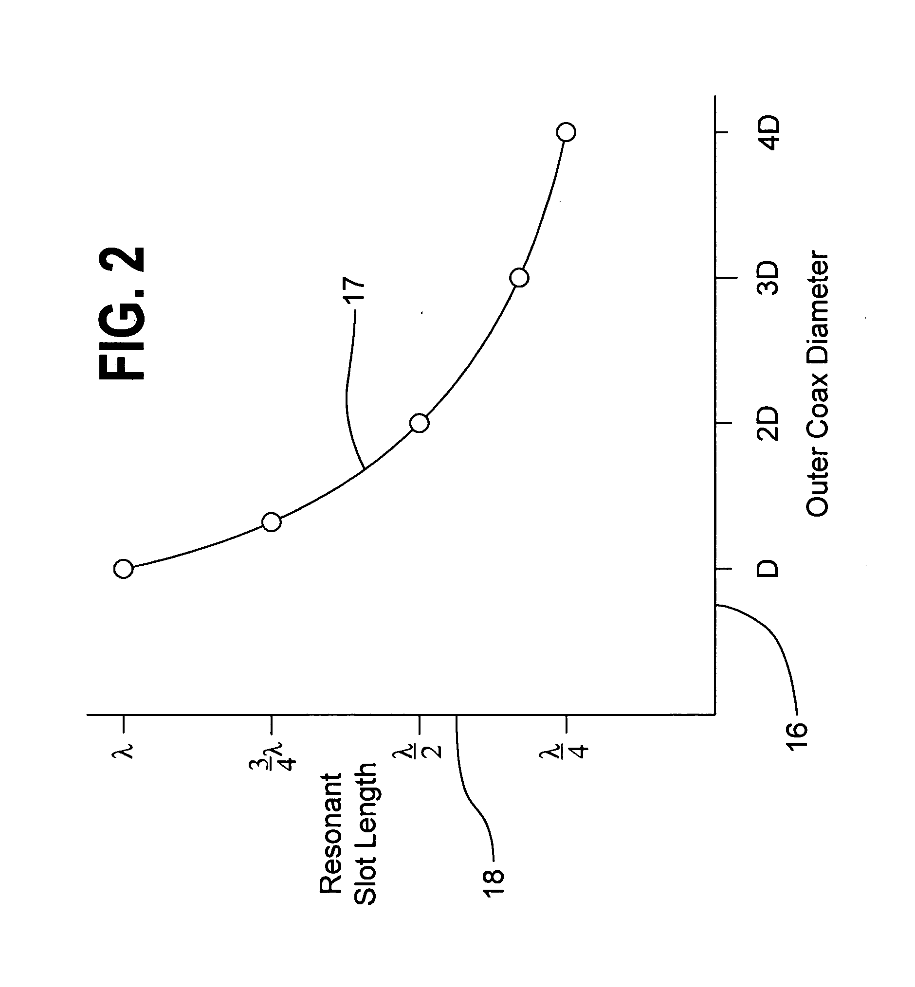 Apparatus and method to increase apparent resonant slot length in a slotted coaxial antenna