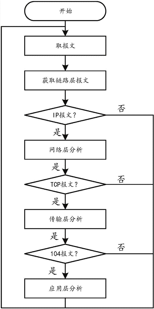 IEC-60870-5-104 protocol message monitoring method