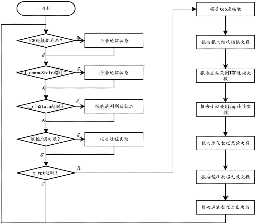 IEC-60870-5-104 protocol message monitoring method