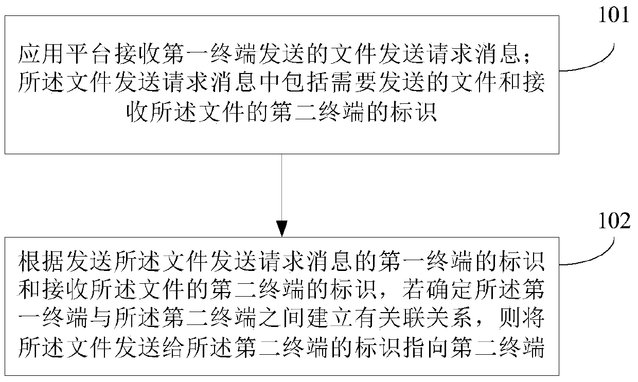 File transfer method, device and system between calculation device and mobile device