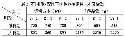 Low-cost, low-pollution, high-output and high-quality type environment-friendly healthy breeding method for meat ducks