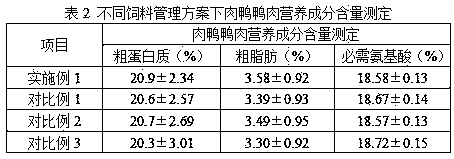 Low-cost, low-pollution, high-output and high-quality type environment-friendly healthy breeding method for meat ducks