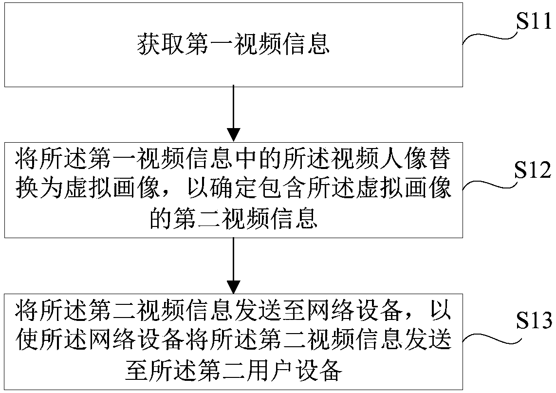 Video call method and equipment based on virtual portraits