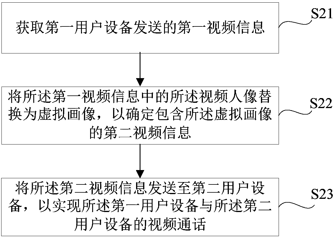 Video call method and equipment based on virtual portraits