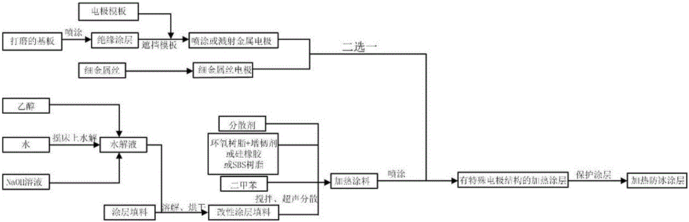 Electric-heating anti-icing coating and preparation method thereof