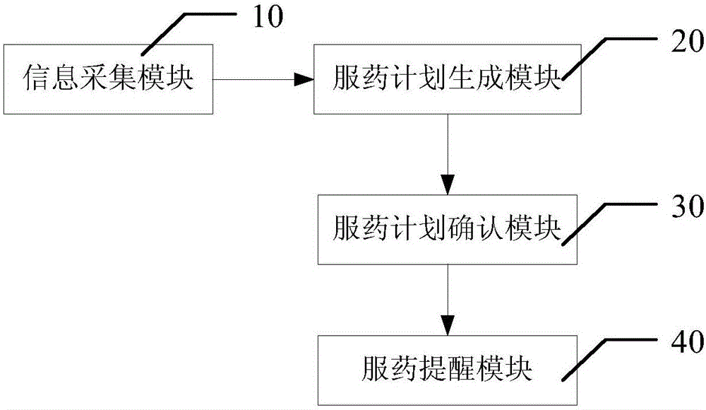 Personalized medicine taking plan orientated management generation method and system