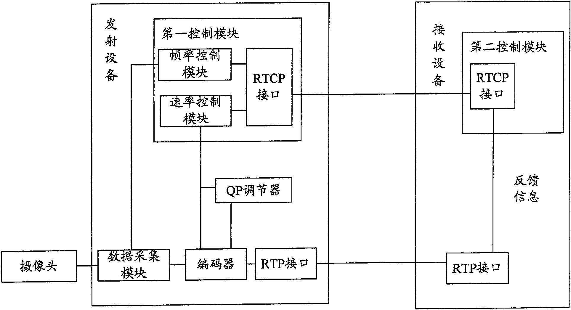 Code rate control method for video coding and video data emission device