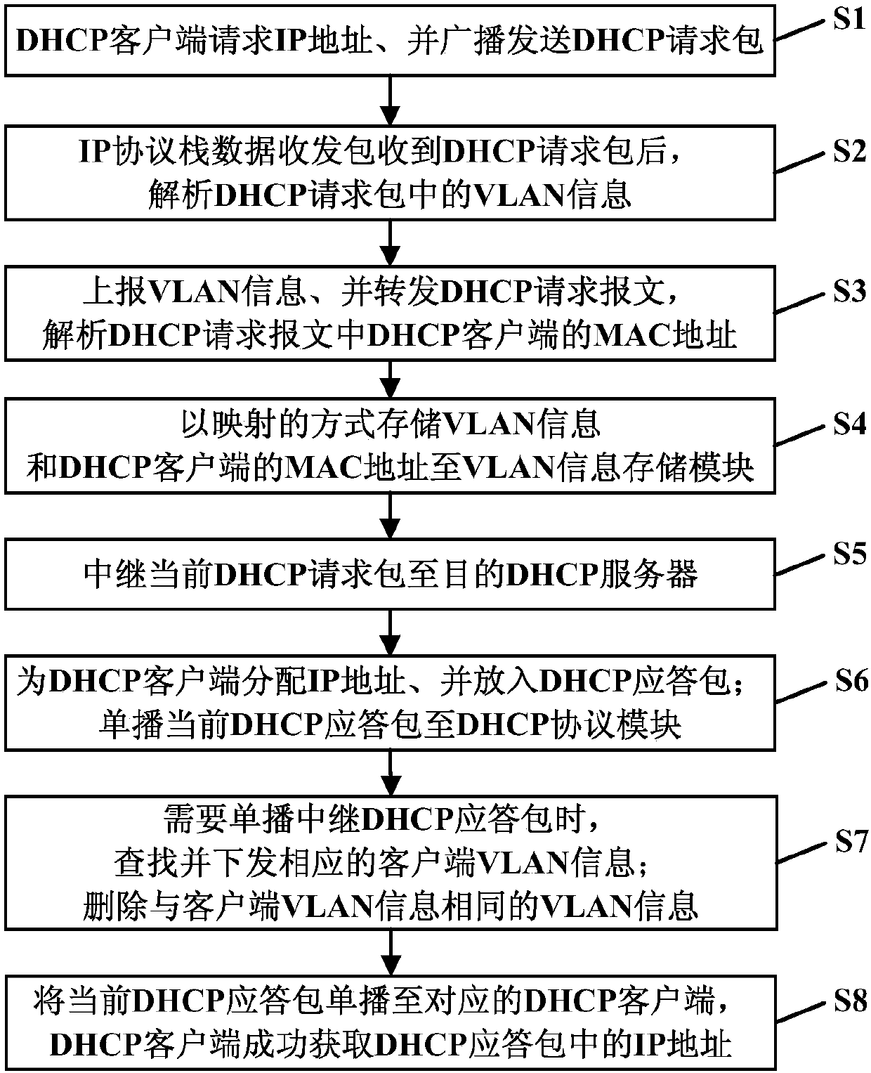 VLAN information management system and method for dhcp RELAY termination sub-interface