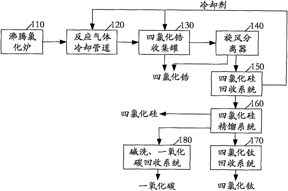 Method for cooling zirconium tetrachloride produced through fluidizing chlorination method