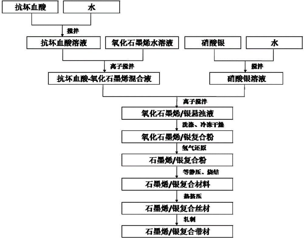 Graphene/silver composite material and preparation method thereof