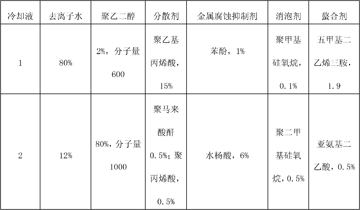 Cooling liquid for diamond cutting line to cut solar silicon chips