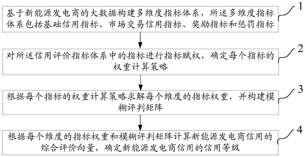 New energy power generator credit evaluation method and device, equipment and storage medium