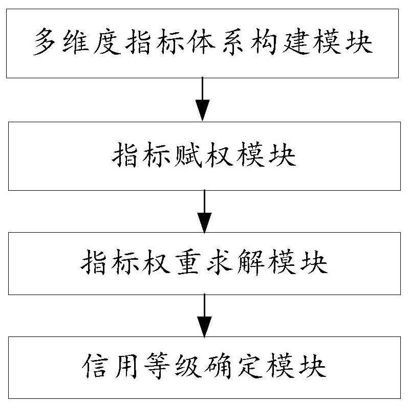 New energy power generator credit evaluation method and device, equipment and storage medium