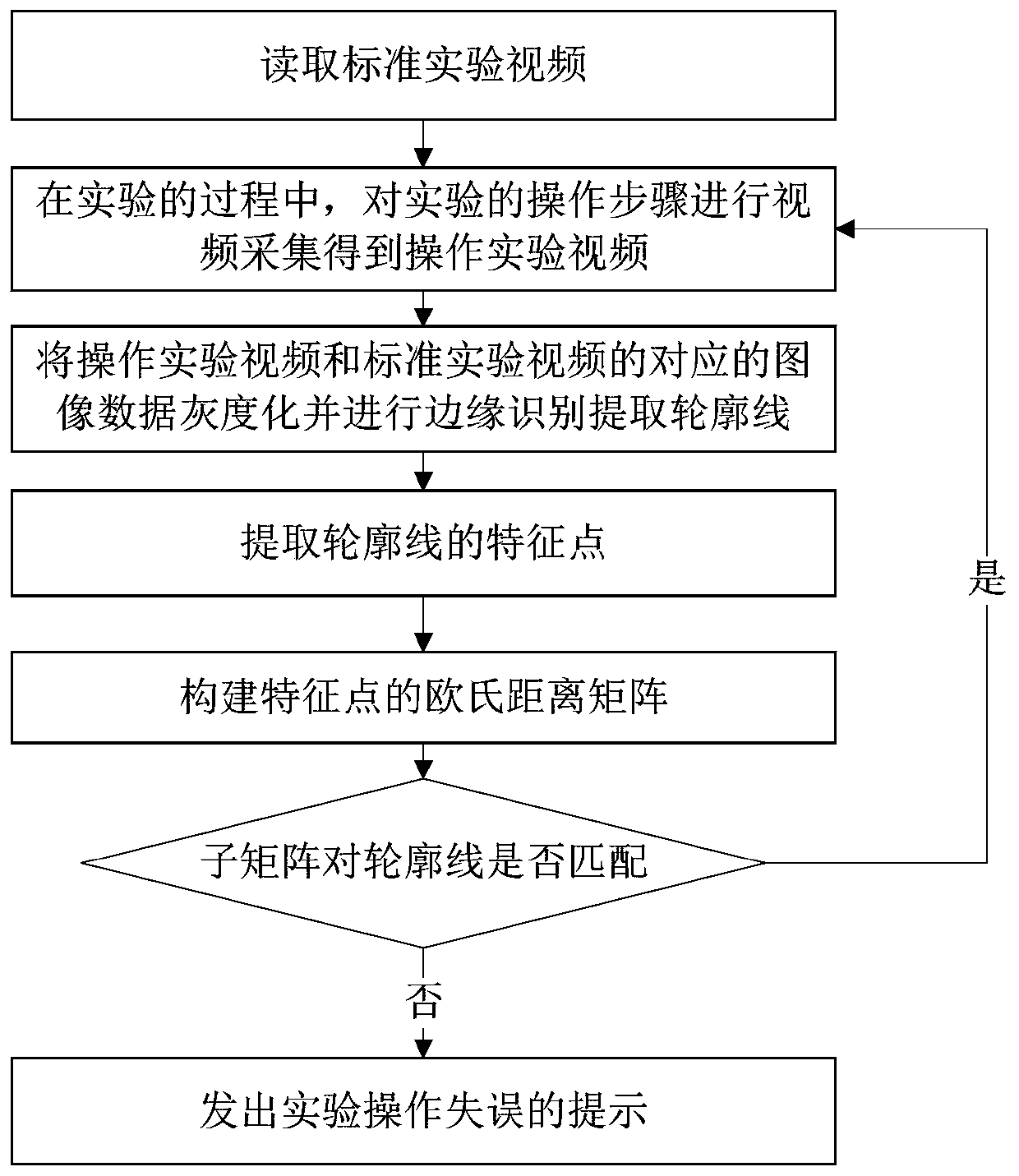 Virtual-real fusion simulation experiment error auxiliary method and system