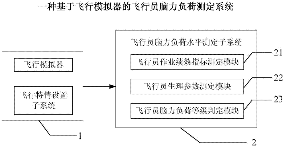 Pilot mental load measurement system based on flight simulator