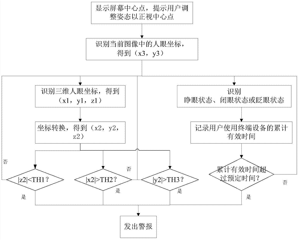 Device and method for monitoring bad habits of terminal device user