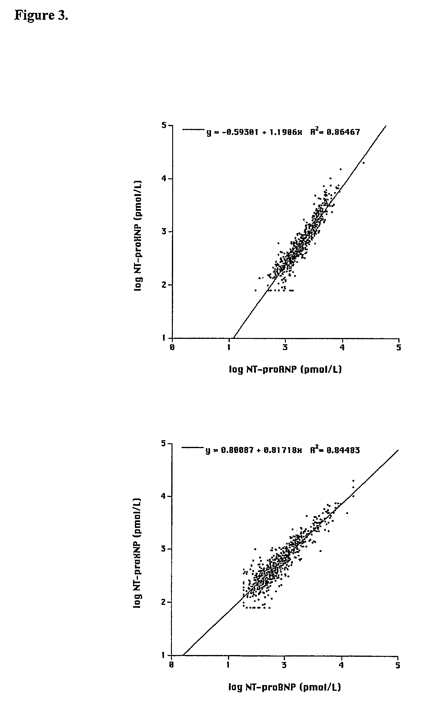 Methods of determination of activation or inactivation of atrial natriuretic peptide (ANP) and brain natriuretic peptide (BNP) hormonal systems