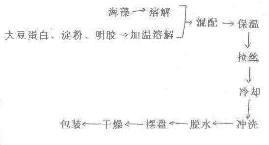 Flavored bean vermicelli and preparation method thereof