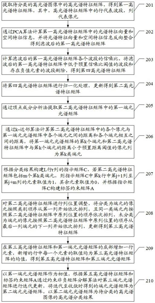 A hyperspectral classification method and device