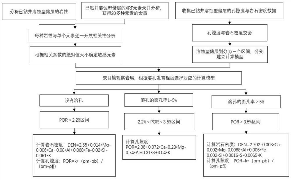 Porosity logging calculation method for corrosion type reservoir