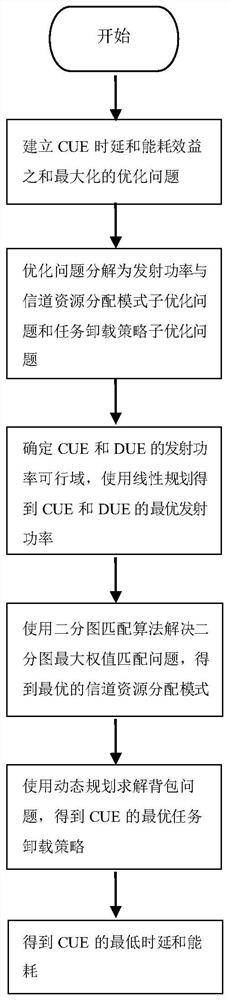 D2D-based multi-access edge computing task offloading method in the Internet of Vehicles environment