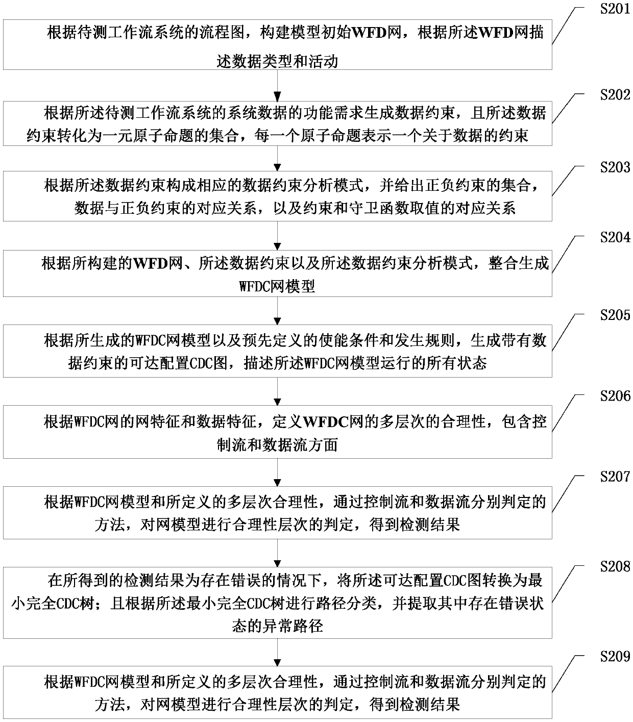 Abnormal fragment extraction method for workflow net inspection, readable storage medium and terminal