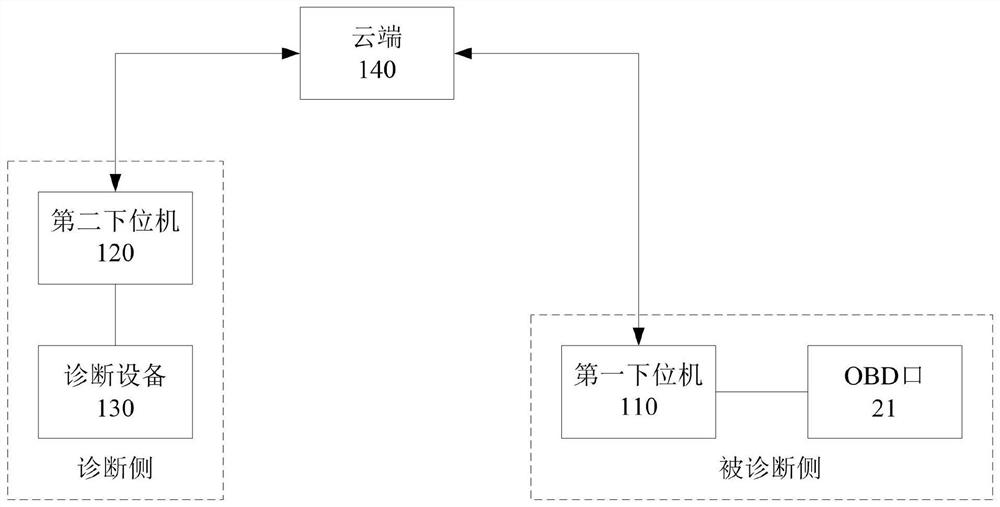 Vehicle remote diagnosis system and method thereof