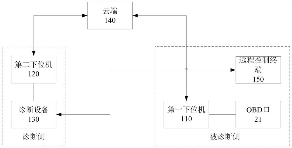 Vehicle remote diagnosis system and method thereof