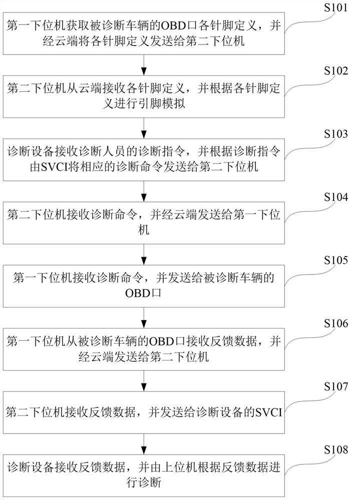 Vehicle remote diagnosis system and method thereof