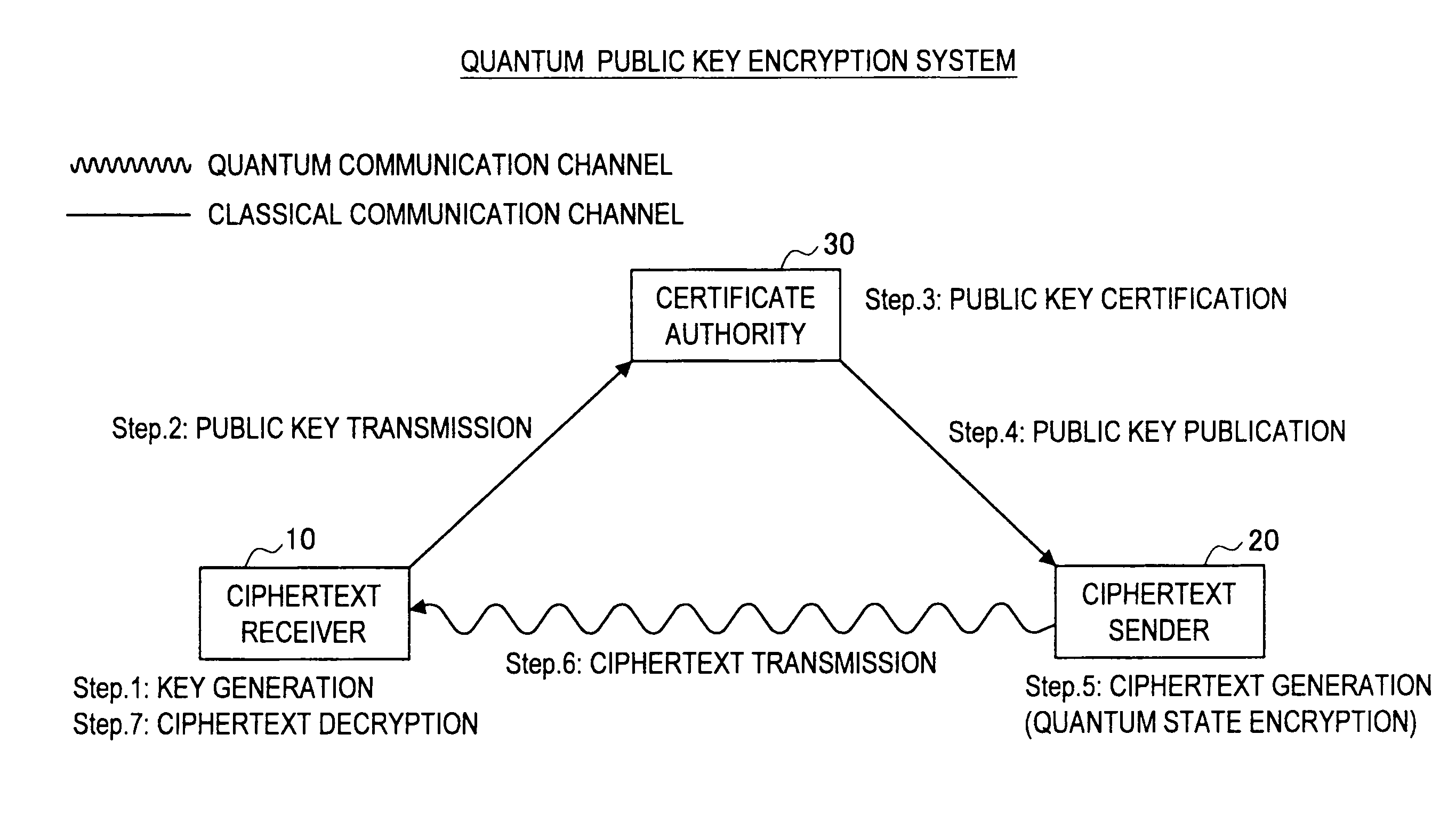 Quantum public key encryption system, key generation apparatus, encryption apparatus, decryption apparatus, key generation method, encryption method, and decryption method