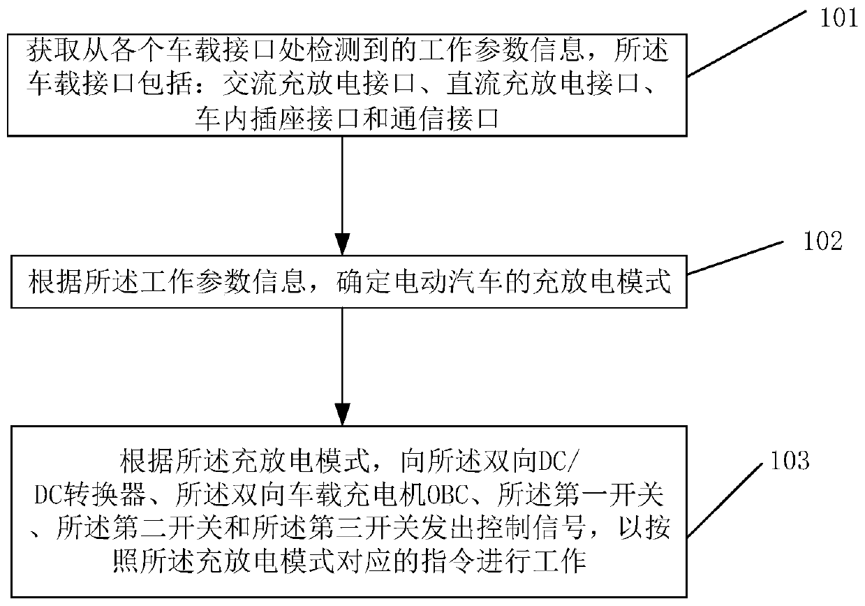 Charging and discharging method and system, controller and electric vehicle